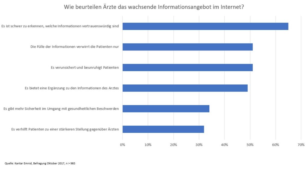 Balkendiagramm zeigt Ärztebewertungen zu Internet-Informationsangeboten mit sechs Antwortoptionen.