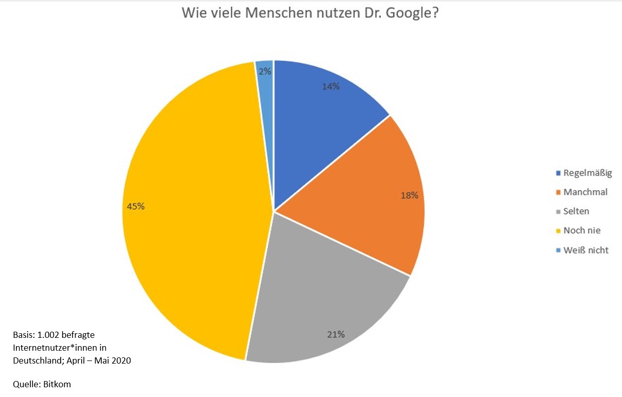 Tortendiagramm zeigt Nutzung von Dr. Google; 45 % noch nie genutzt.