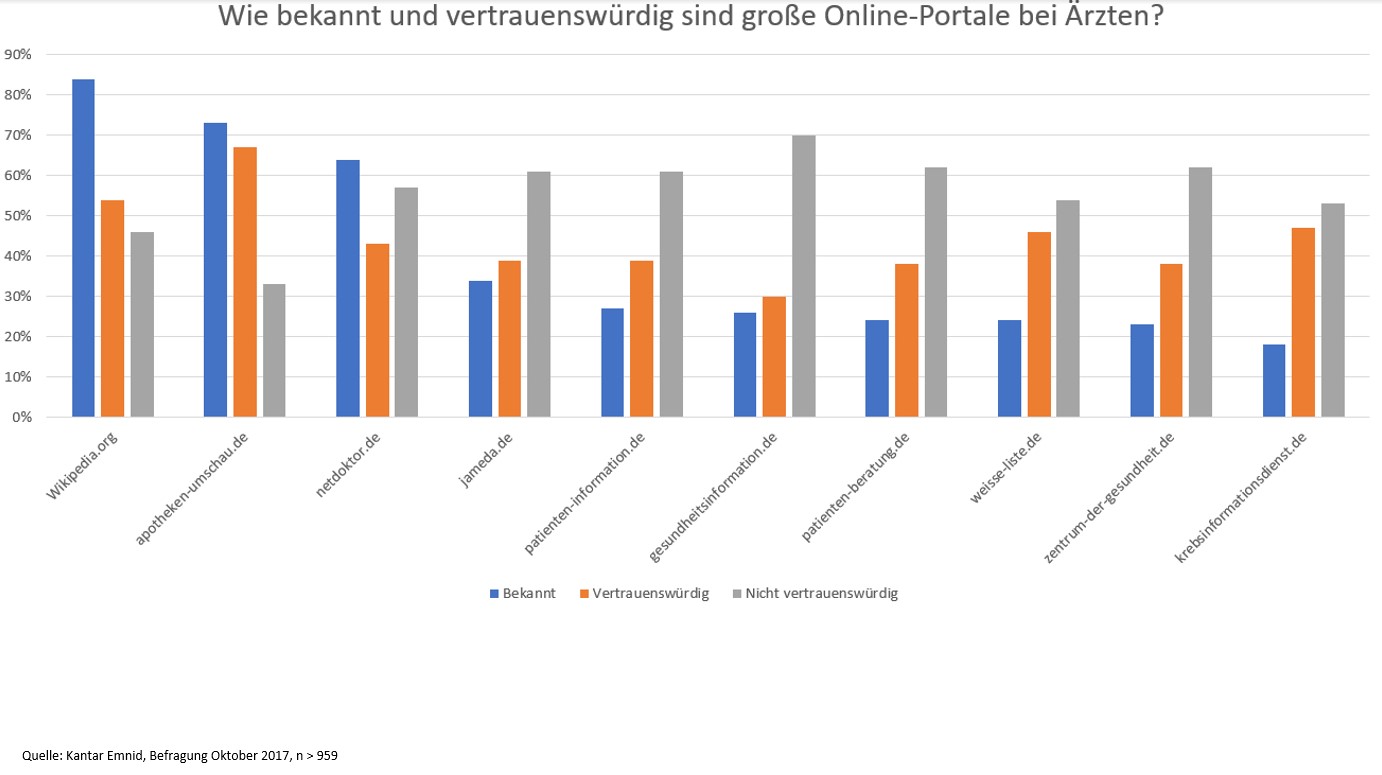 Balkendiagramm mit blauen, orangenen und grauen Balken, zeigt Bekanntheits- und Vertrauenswürdigkeit von Online-Portalen bei Ärzten.