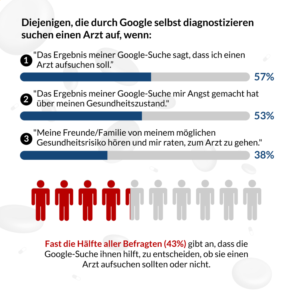 Infografik zeigt prozentuale Gründe, warum Menschen nach Google-Suche einen Arzt aufsuchen.