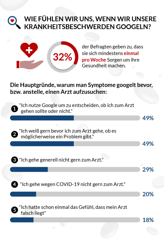 Infografik über Gründe für das Googeln von Krankheitssymptomen mit Balkendiagramm.