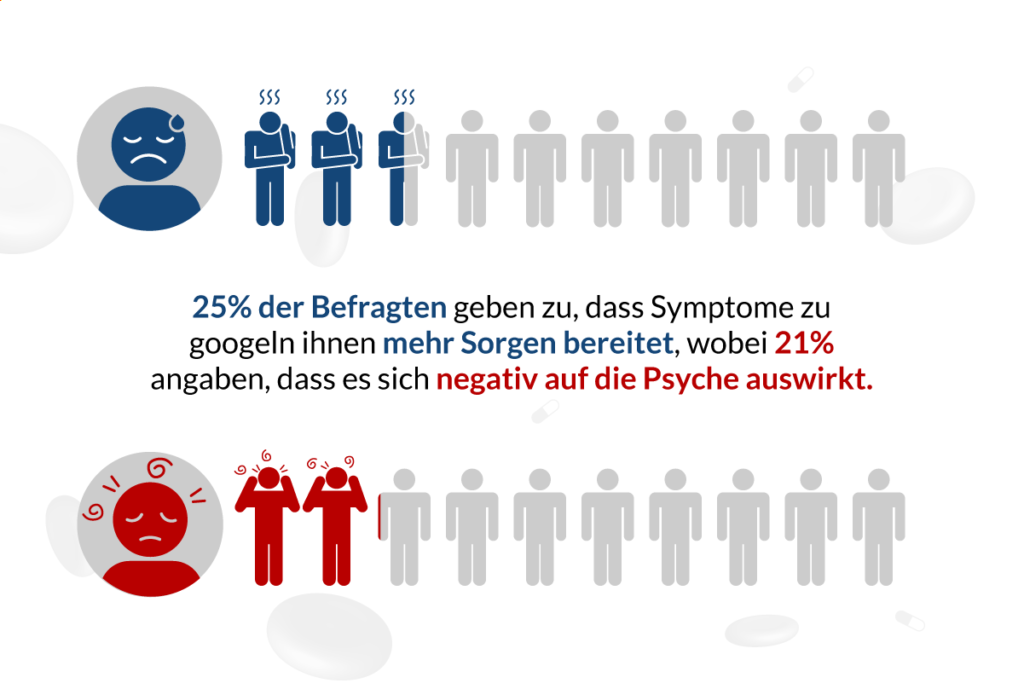Graue und farbige Figuren zeigen Prozentsätze für psychologische Auswirkungen durch Googeln.