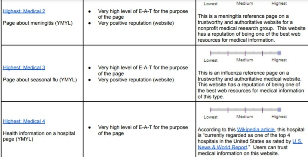 Tabelle vergleicht medizinische Webseiten basierend auf Vertrauen und Reputation.